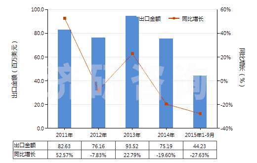 2011-2015年9月中國非零售純聚丙烯腈短纖單紗(純指按重量計(jì)聚丙烯腈或變性聚丙烯腈短纖含量≥85%)(HS55093100)出口總額及增速統(tǒng)計(jì) 2011-2015年9月中國非零售純聚丙烯腈短纖單紗(純指按重量計(jì)聚丙烯腈或變性聚丙烯腈短纖含量≥85%)(HS55093100)出口總額及增速統(tǒng)計(jì)